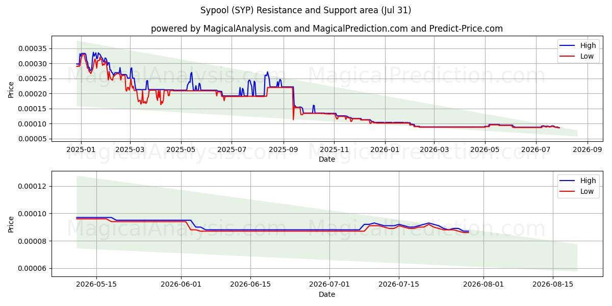  Sypool (SYP) Support and Resistance area (30 Jul) 