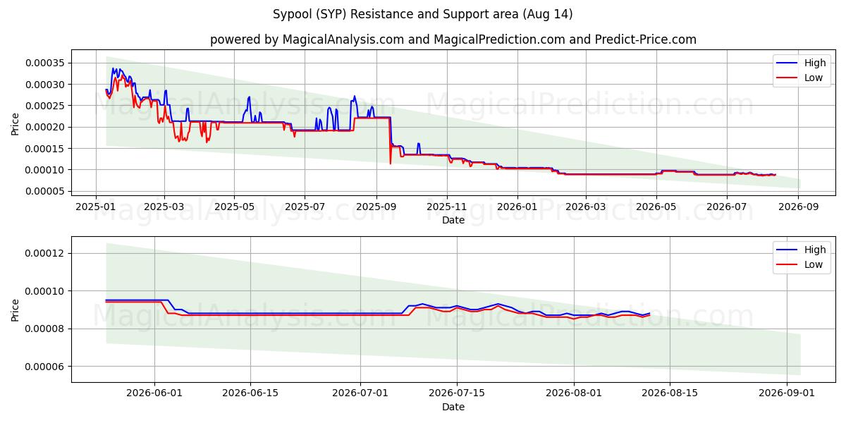  Sypool (SYP) Support and Resistance area (13 Aug) 
