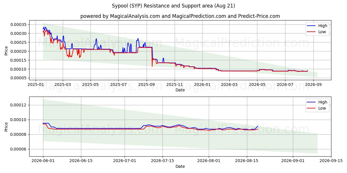  Sypool (SYP) Support and Resistance area (20 Aug) 
