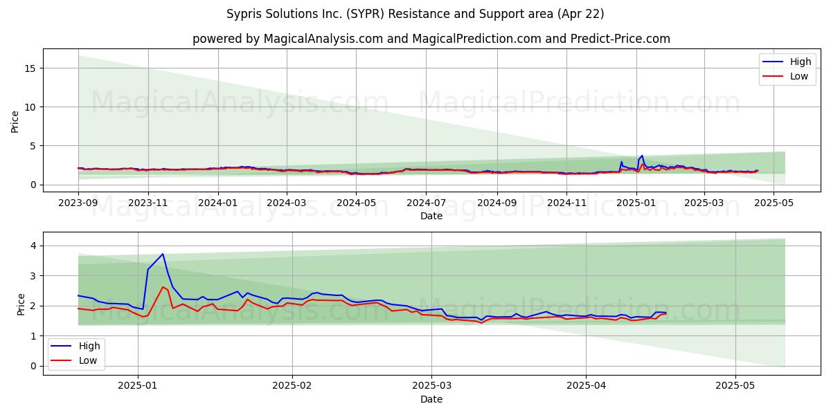  Sypris Solutions Inc. (SYPR) Support and Resistance area (22 Apr) 