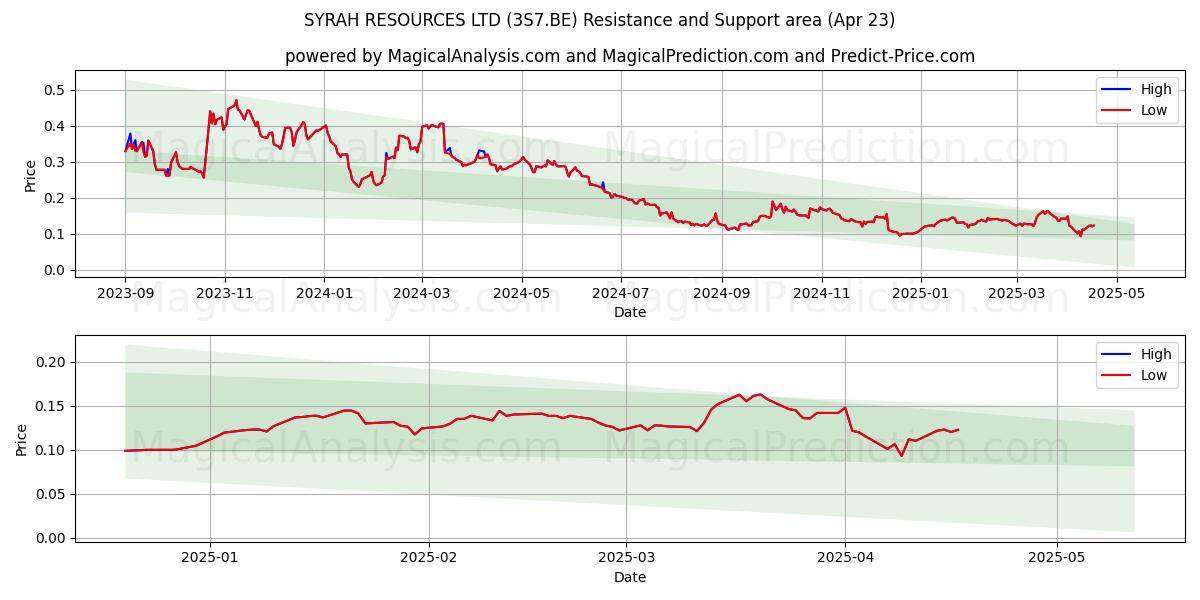  SYRAH RESOURCES LTD (3S7.BE) Support and Resistance area (23 Apr) 