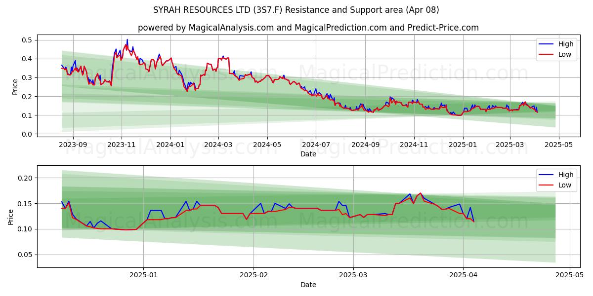  SYRAH RESOURCES LTD (3S7.F) Support and Resistance area (08 Apr) 