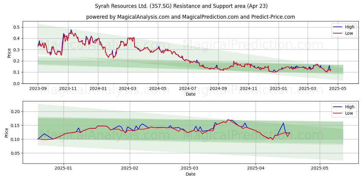  Syrah Resources Ltd. (3S7.SG) Support and Resistance area (23 Apr) 