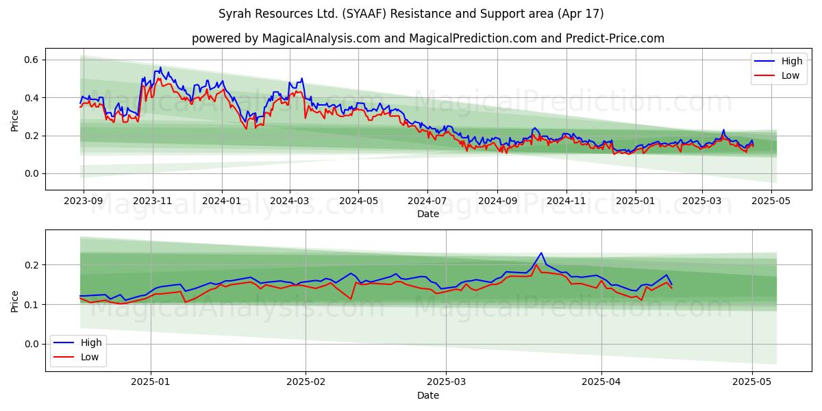  Syrah Resources Ltd. (SYAAF) Support and Resistance area (17 Apr) 
