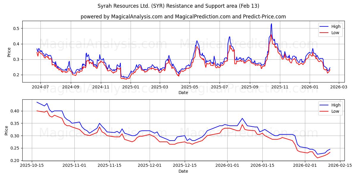  Syrah Resources Ltd. (SYR) Support and Resistance area (12 Feb) 