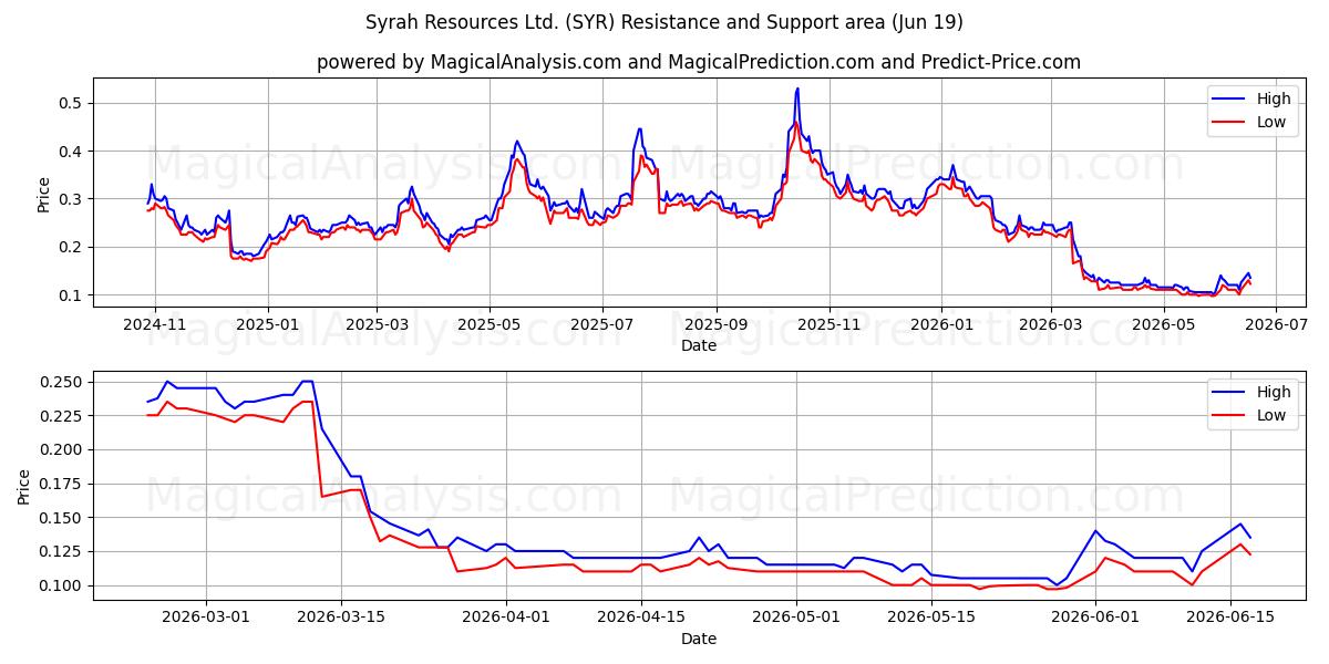  Syrah Resources Ltd. (SYR) Support and Resistance area (18 Jun) 