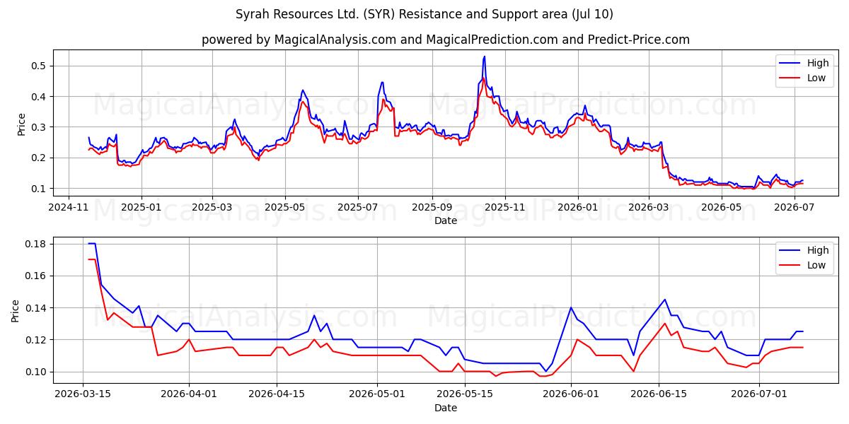 Syrah Resources Ltd. (SYR) Support and Resistance area (09 Jul) 