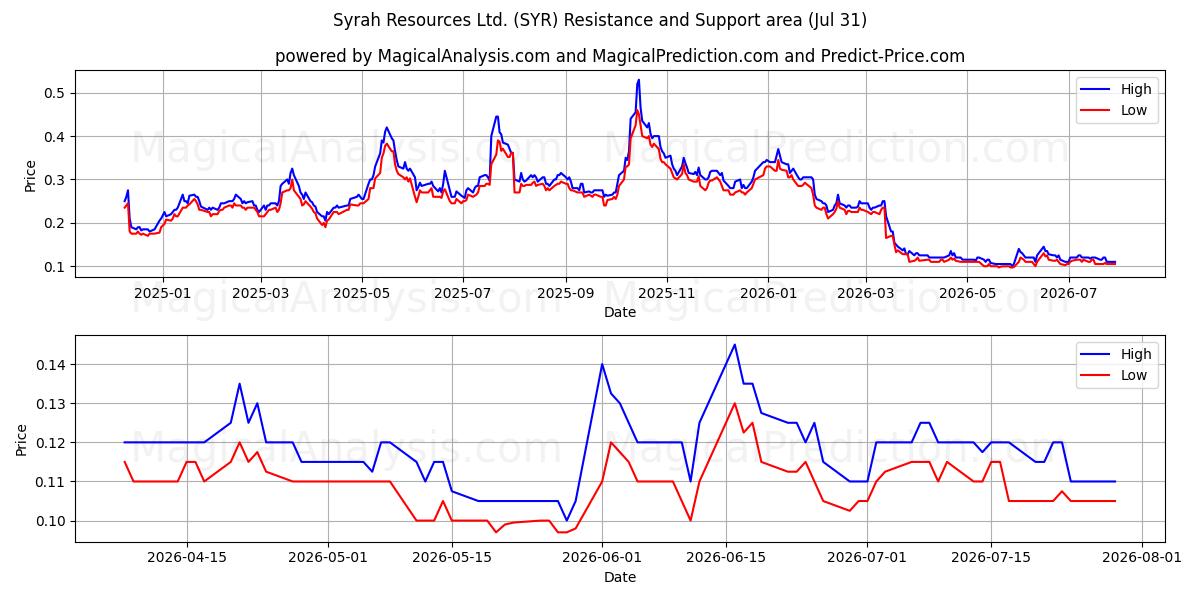  Syrah Resources Ltd. (SYR) Support and Resistance area (30 Jul) 