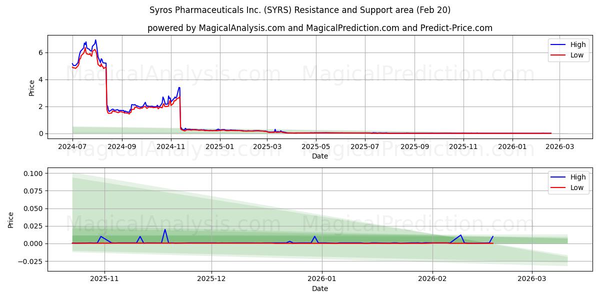  Syros Pharmaceuticals Inc. (SYRS) Support and Resistance area (19 Feb) 