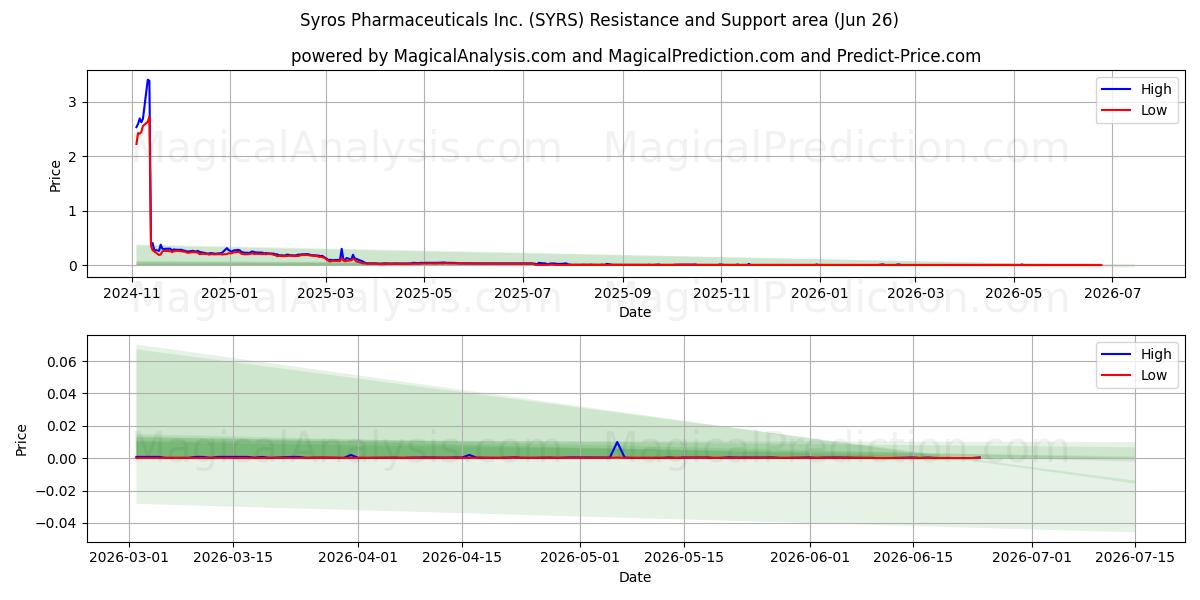  Syros Pharmaceuticals Inc. (SYRS) Support and Resistance area (25 Jun) 