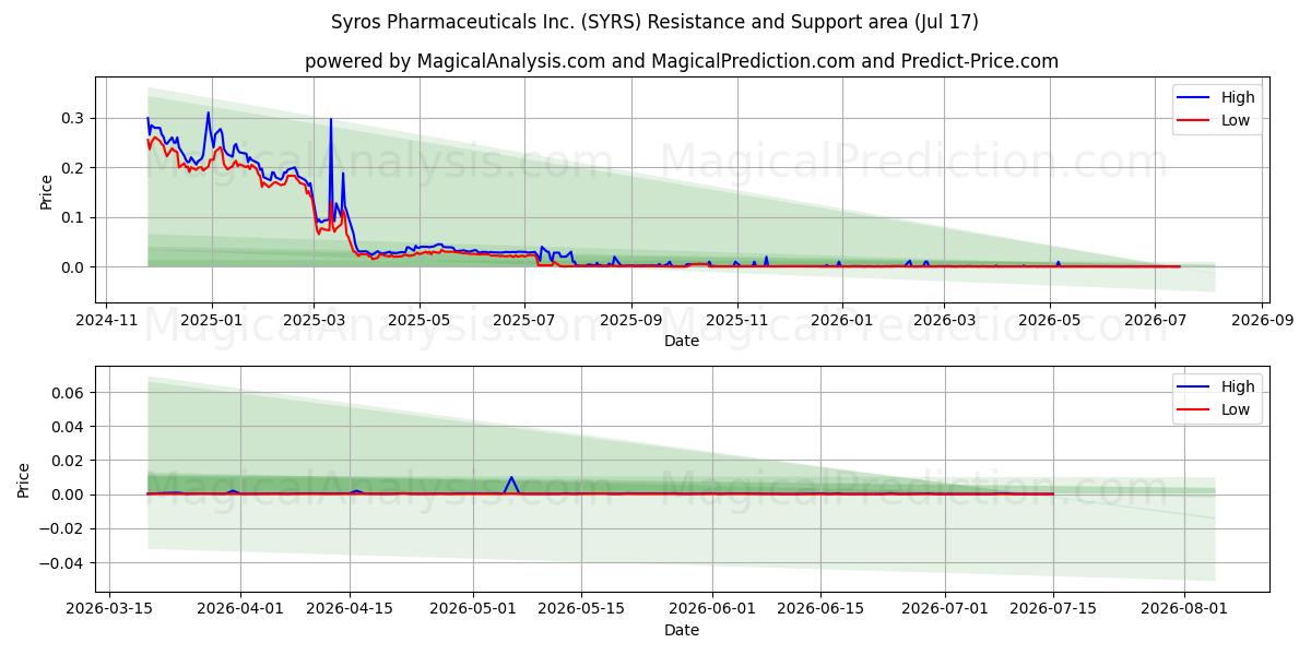  Syros Pharmaceuticals Inc. (SYRS) Support and Resistance area (16 Jul) 
