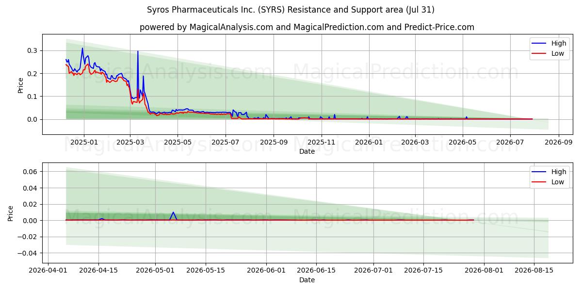  Syros Pharmaceuticals Inc. (SYRS) Support and Resistance area (30 Jul) 