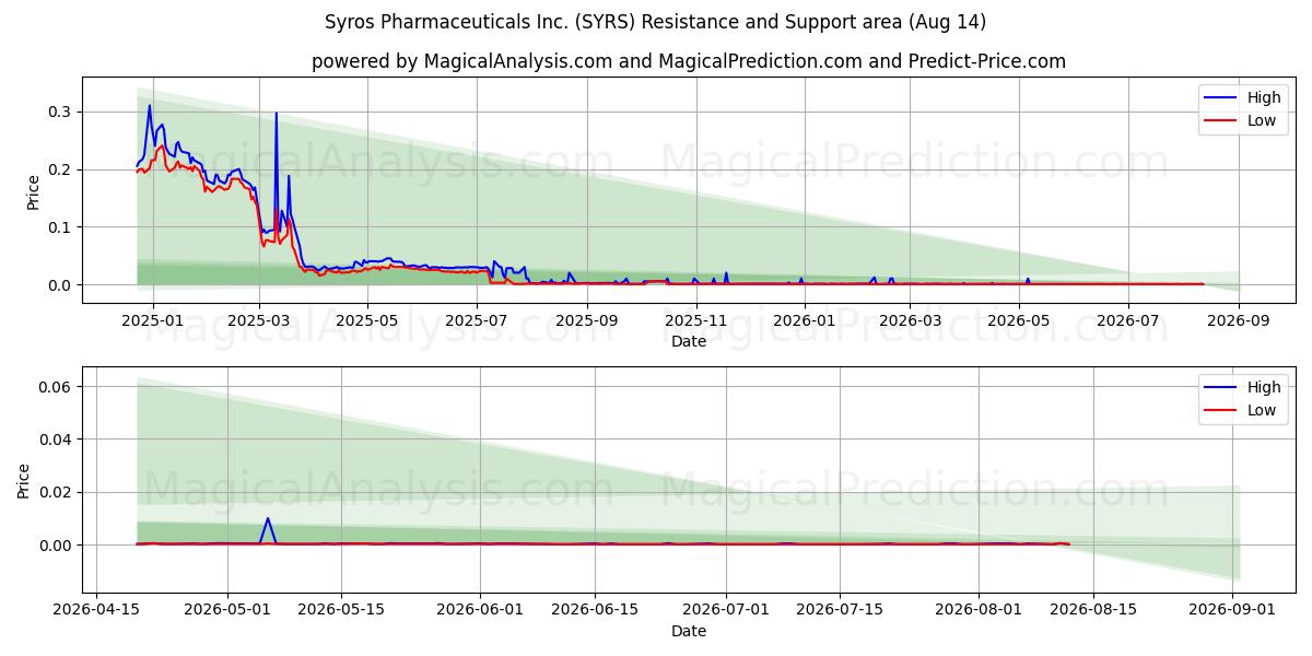  Syros Pharmaceuticals Inc. (SYRS) Support and Resistance area (13 Aug) 