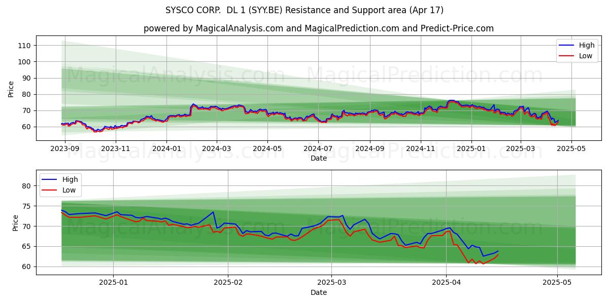  SYSCO CORP.  DL 1 (SYY.BE) Support and Resistance area (17 Apr) 