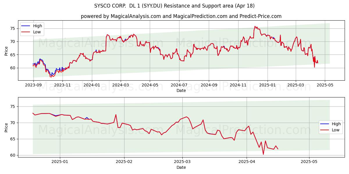  SYSCO CORP.  DL 1 (SYY.DU) Support and Resistance area (18 Apr) 