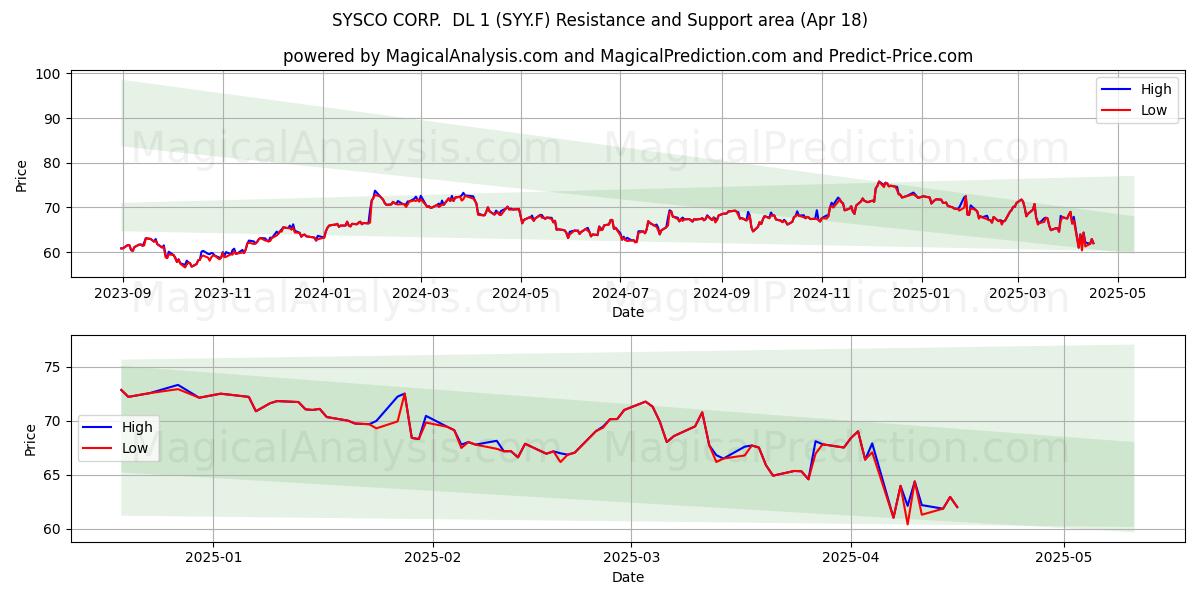  SYSCO CORP.  DL 1 (SYY.F) Support and Resistance area (18 Apr) 