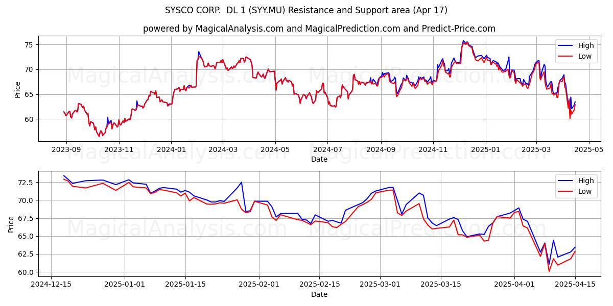  SYSCO CORP.  DL 1 (SYY.MU) Support and Resistance area (17 Apr) 