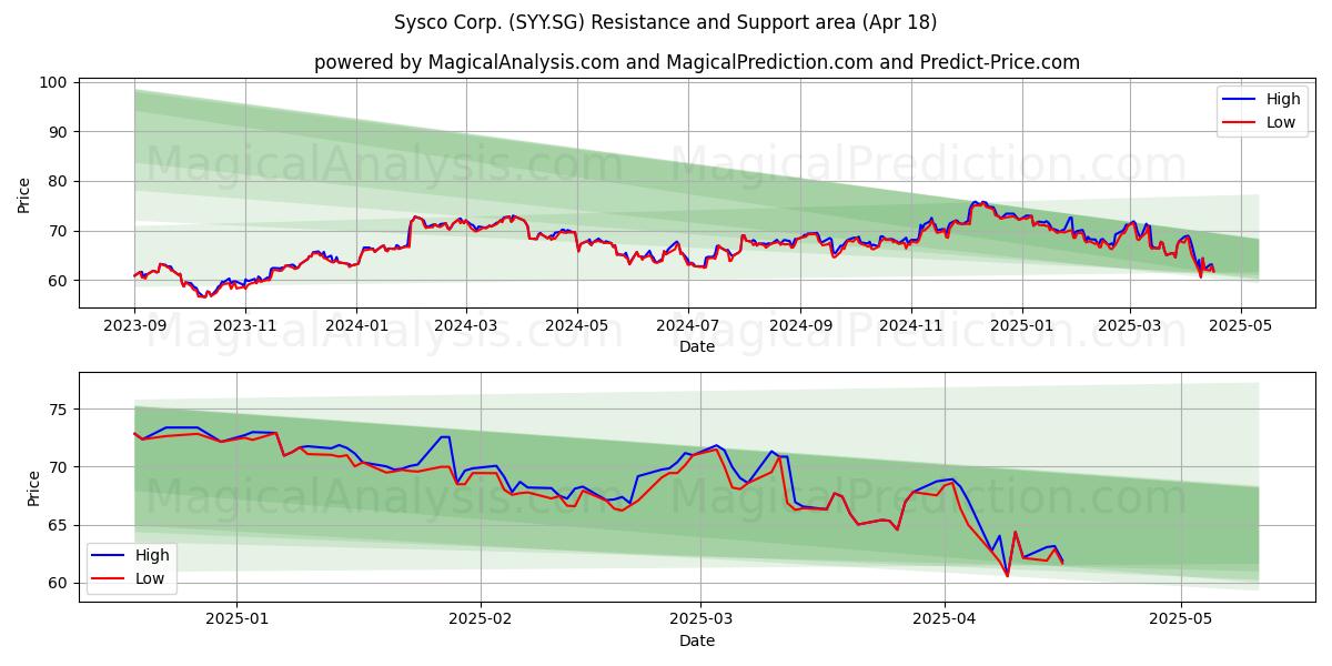  Sysco Corp. (SYY.SG) Support and Resistance area (18 Apr) 