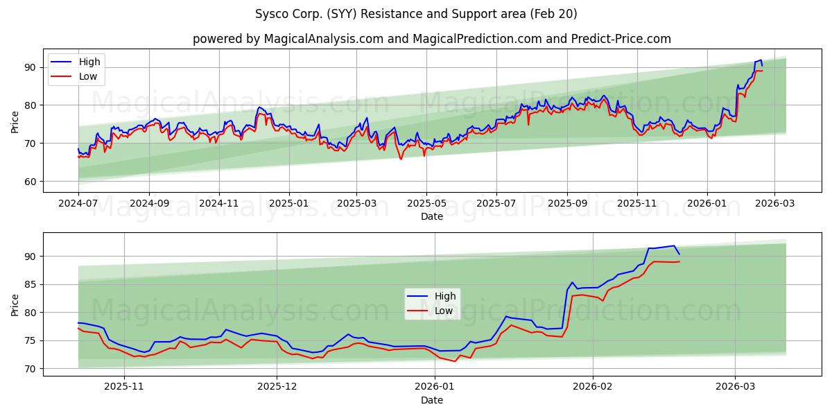  Sysco Corp. (SYY) Support and Resistance area (19 Feb) 
