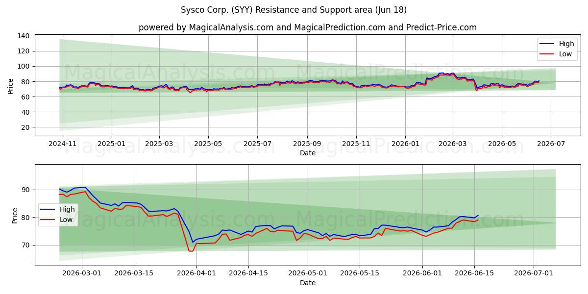  Sysco Corp. (SYY) Support and Resistance area (17 Jun) 