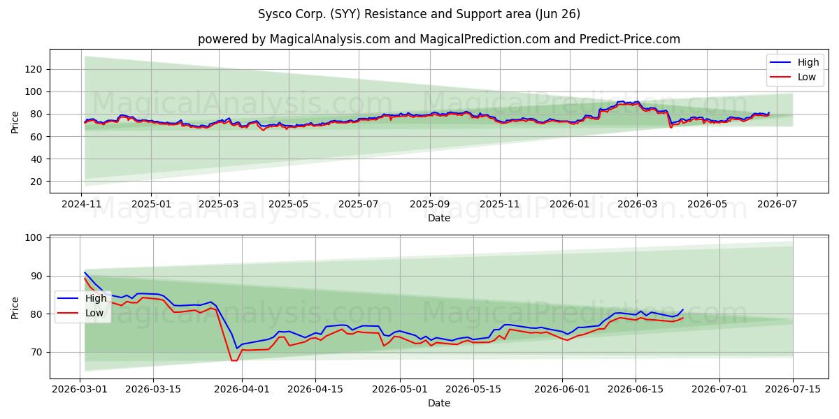  Sysco Corp. (SYY) Support and Resistance area (25 Jun) 