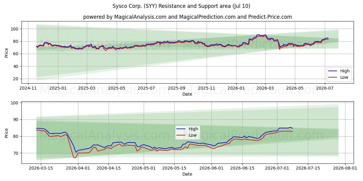  Sysco Corp. (SYY) Support and Resistance area (09 Jul) 