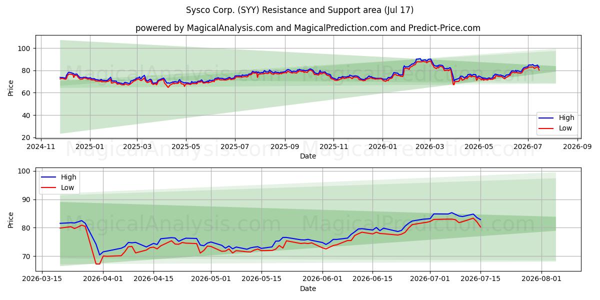  Sysco Corp. (SYY) Support and Resistance area (16 Jul) 