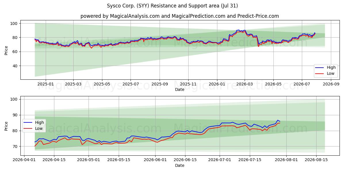  Sysco Corp. (SYY) Support and Resistance area (30 Jul) 
