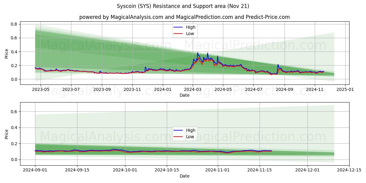  Сискоин (SYS) Support and Resistance area (21 Nov) 