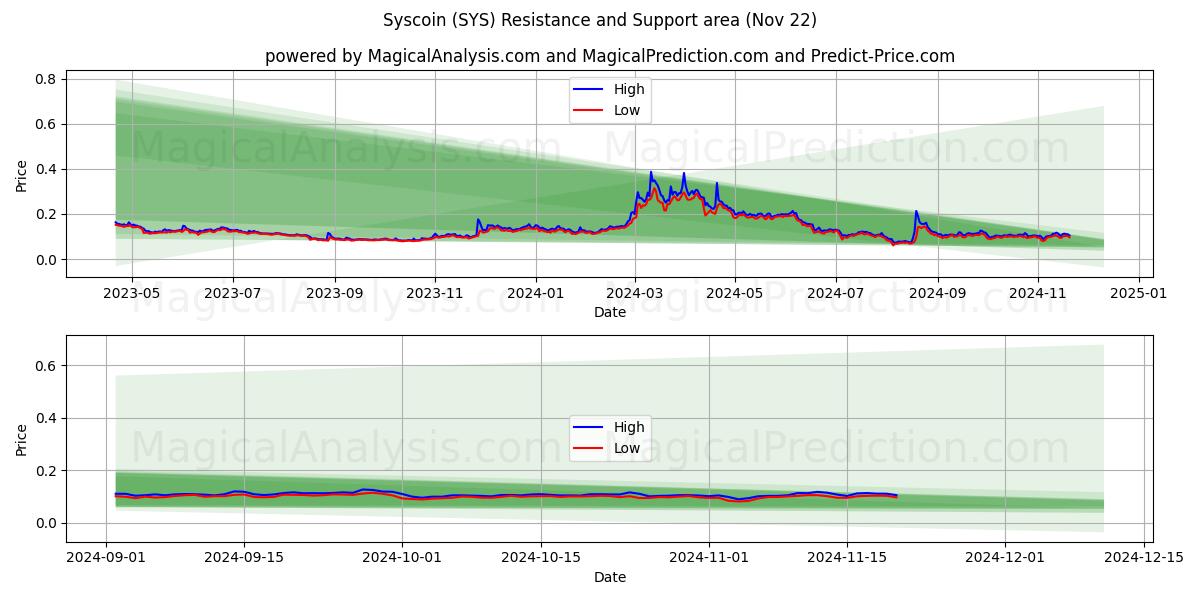  Syscoin (SYS) Support and Resistance area (22 Nov) 