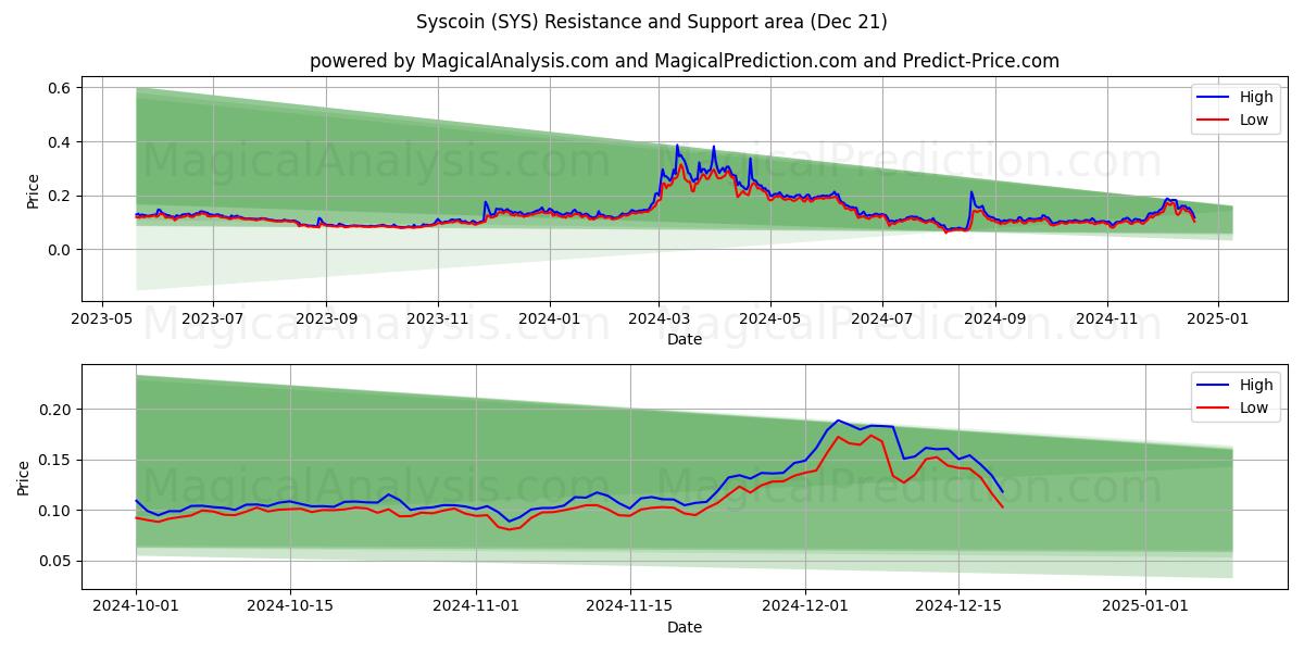  Syscoin (SYS) Support and Resistance area (21 Dec) 