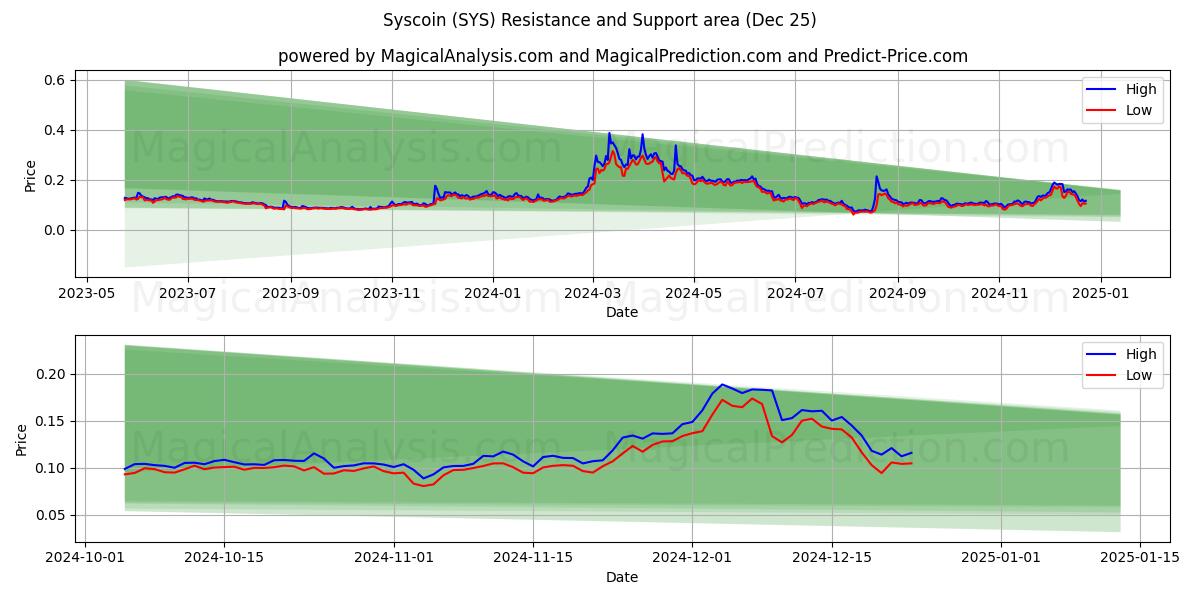  Syscoin (SYS) Support and Resistance area (25 Dec) 