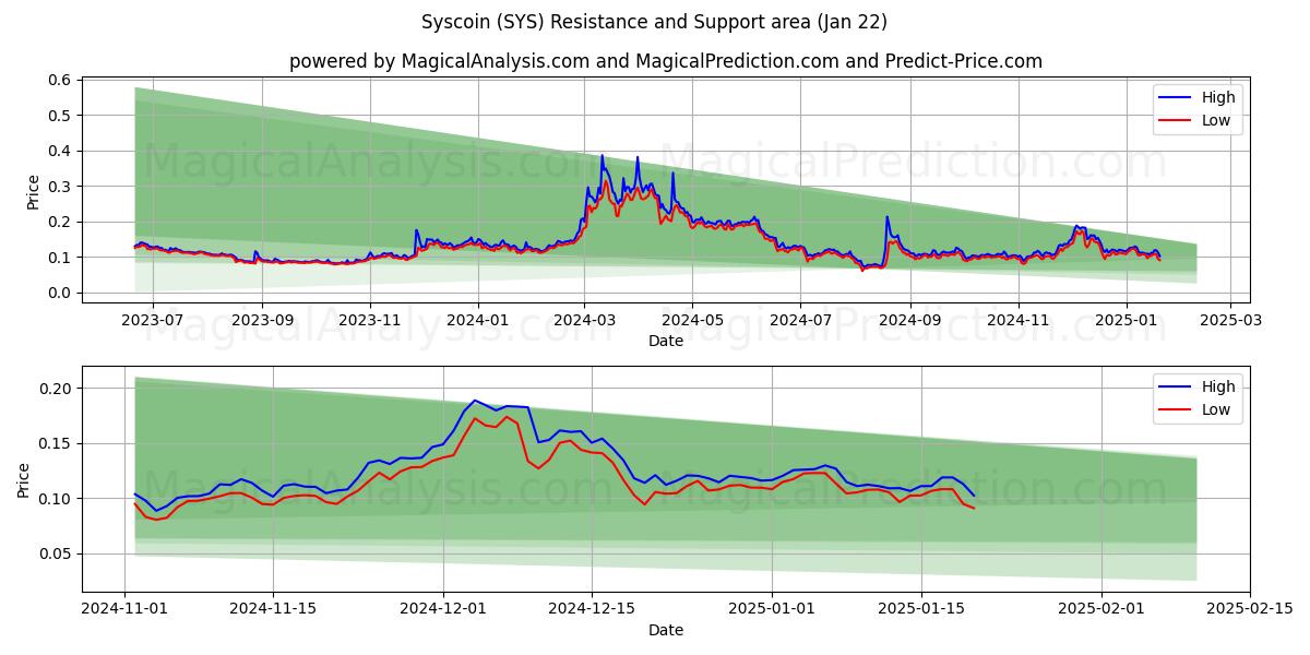  Syscoin (SYS) Support and Resistance area (22 Jan) 