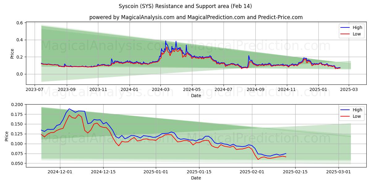  Syscoin (SYS) Support and Resistance area (30 Jan) 