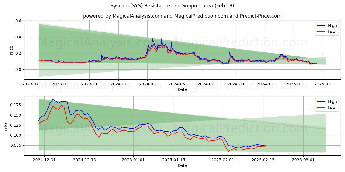  Syscoin (SYS) Support and Resistance area (18 Feb) 