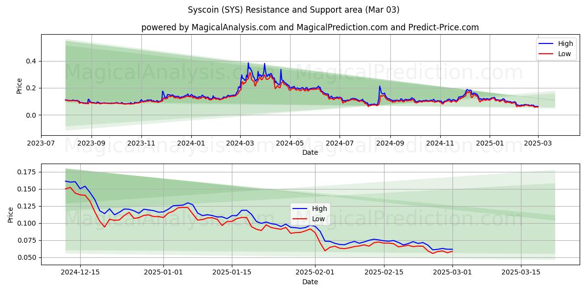  Syscoin (SYS) Support and Resistance area (03 Mar) 