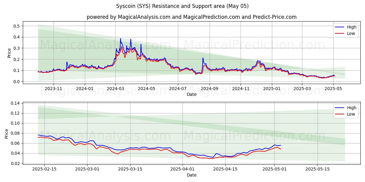  Syscoin (SYS) Support and Resistance area (05 May) 