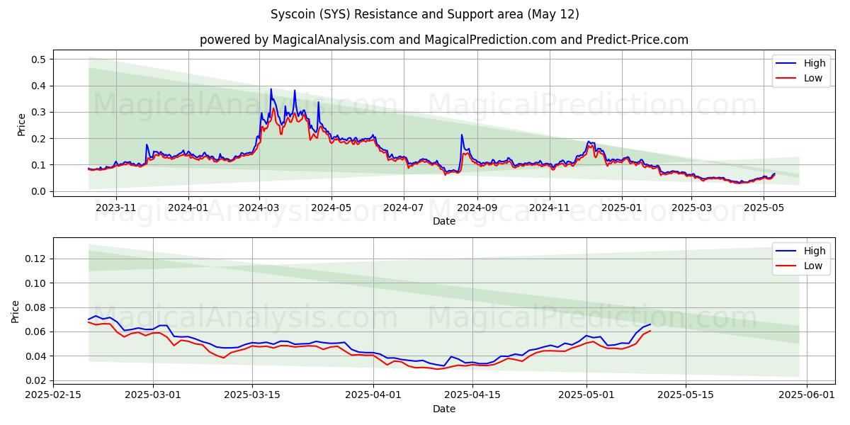  Syscoin (SYS) Support and Resistance area (12 May) 