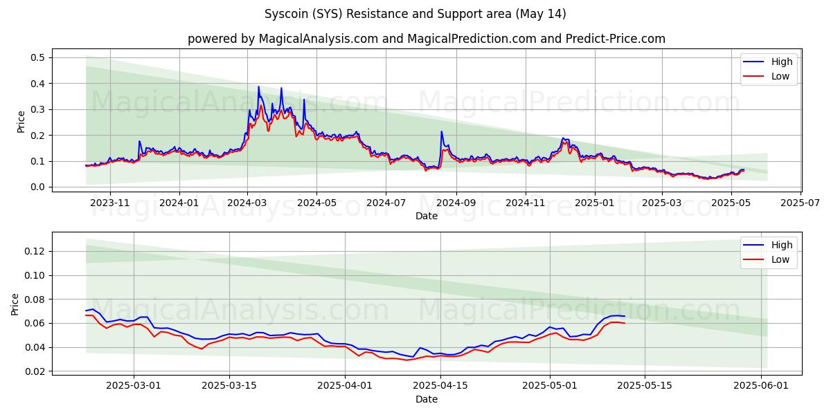  시스코인 (SYS) Support and Resistance area (14 May) 