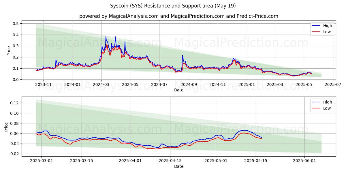  Syscoin (SYS) Support and Resistance area (19 May) 