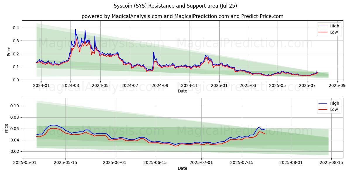  Syscoin (SYS) Support and Resistance area (23 Jul) 