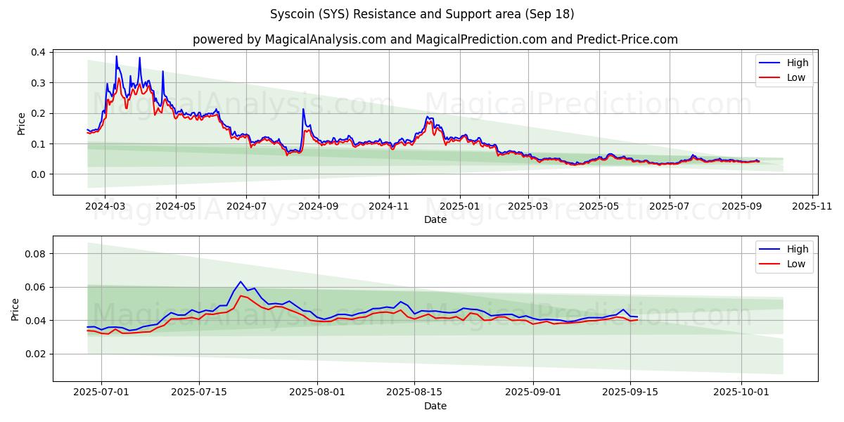  Syscoin (SYS) Support and Resistance area (17 Sep) 