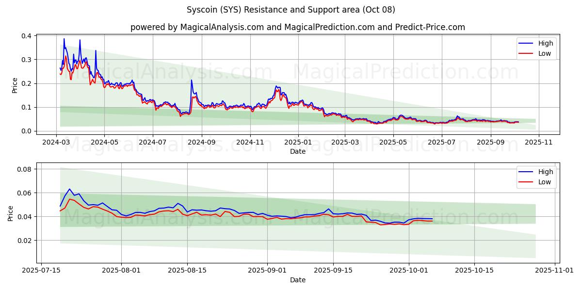  سيسكوين (SYS) Support and Resistance area (07 Oct) 