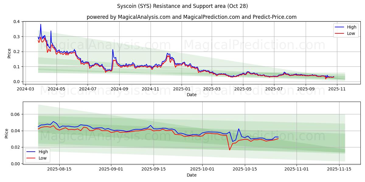 سيسكوين (SYS) Support and Resistance area (27 Oct)   سيسكوين (SYS) Support and Resistance area (27 Oct)