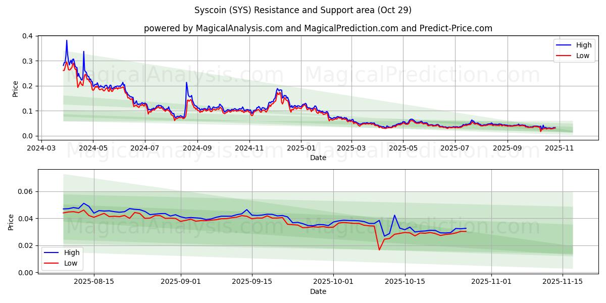 Syscoin (SYS) Support and Resistance area (28 Oct)   Syscoin (SYS) Support and Resistance area (28 Oct)