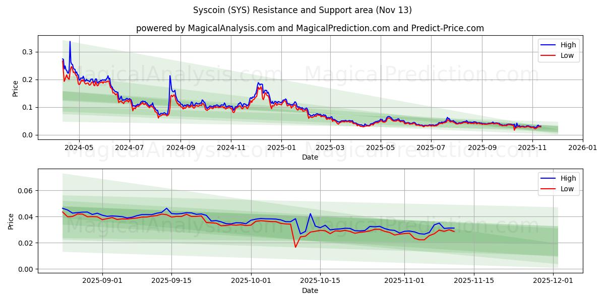  Сискоин (SYS) Support and Resistance area (12 Nov) 