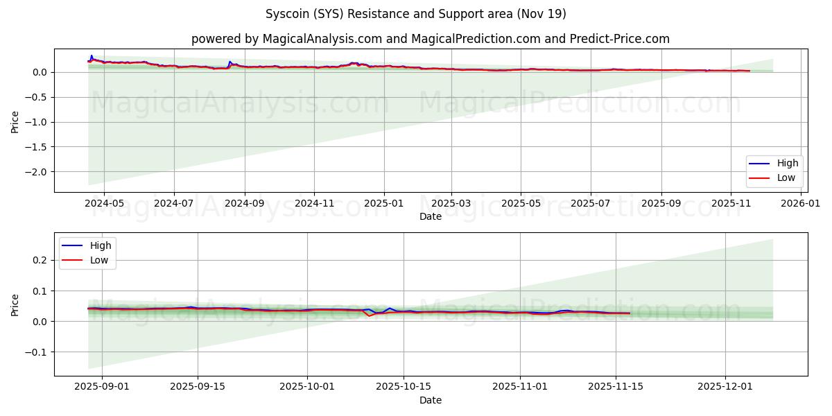  Syscoin (SYS) Support and Resistance area (18 Nov) 