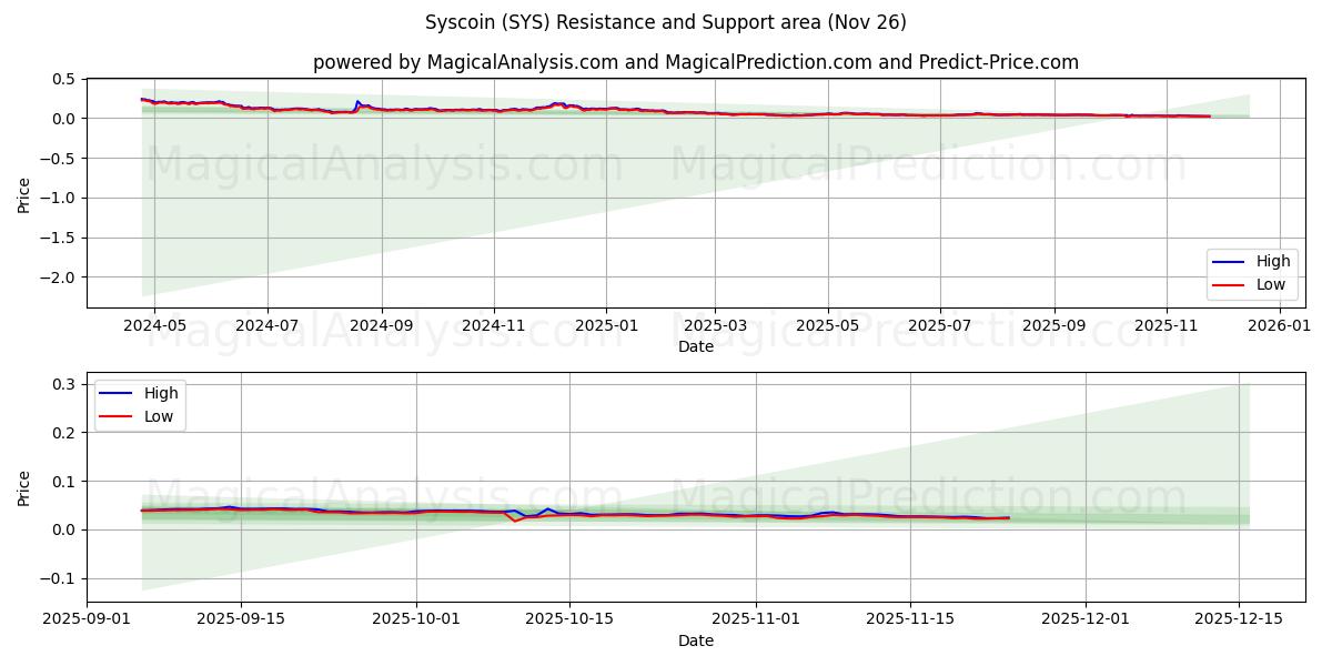  Syscoin (SYS) Support and Resistance area (25 Nov) 