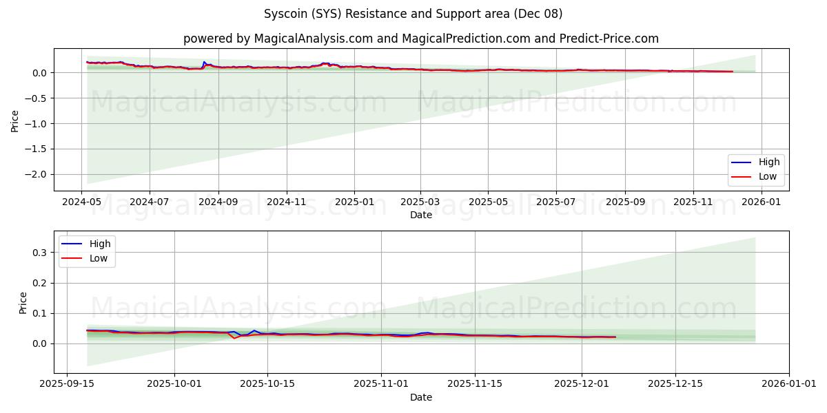  Сискоин (SYS) Support and Resistance area (07 Dec) 