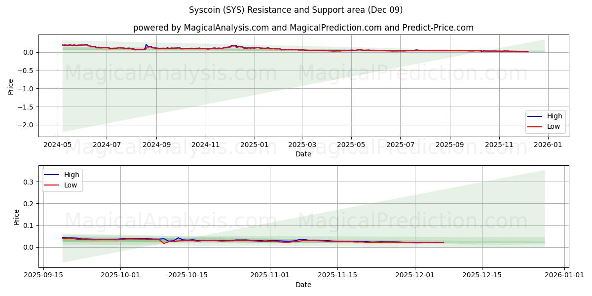  シスコイン (SYS) Support and Resistance area (08 Dec) 